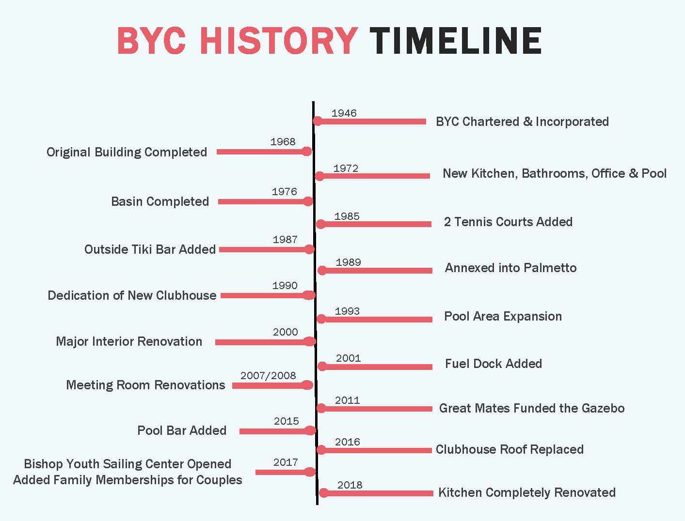Club History Timeline